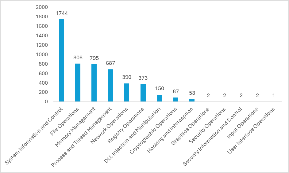 Categorised Exports Bar Chart