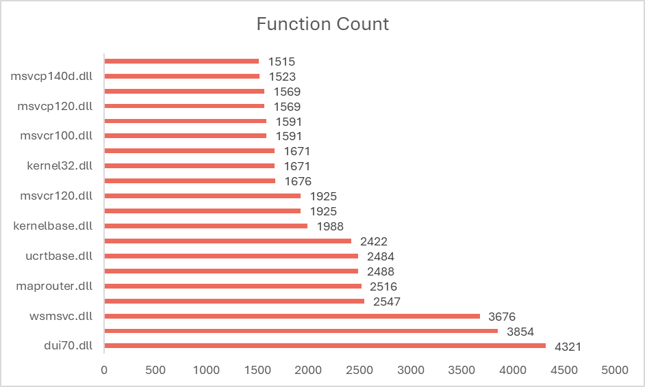 Exports Bar Chart