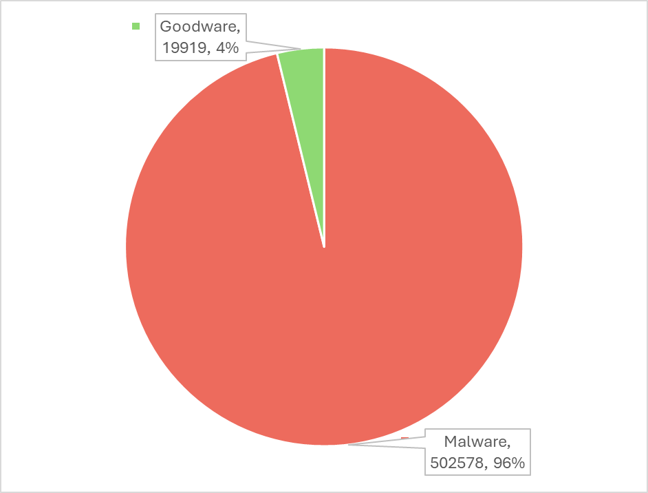 Goodware and Malware Pie Chart