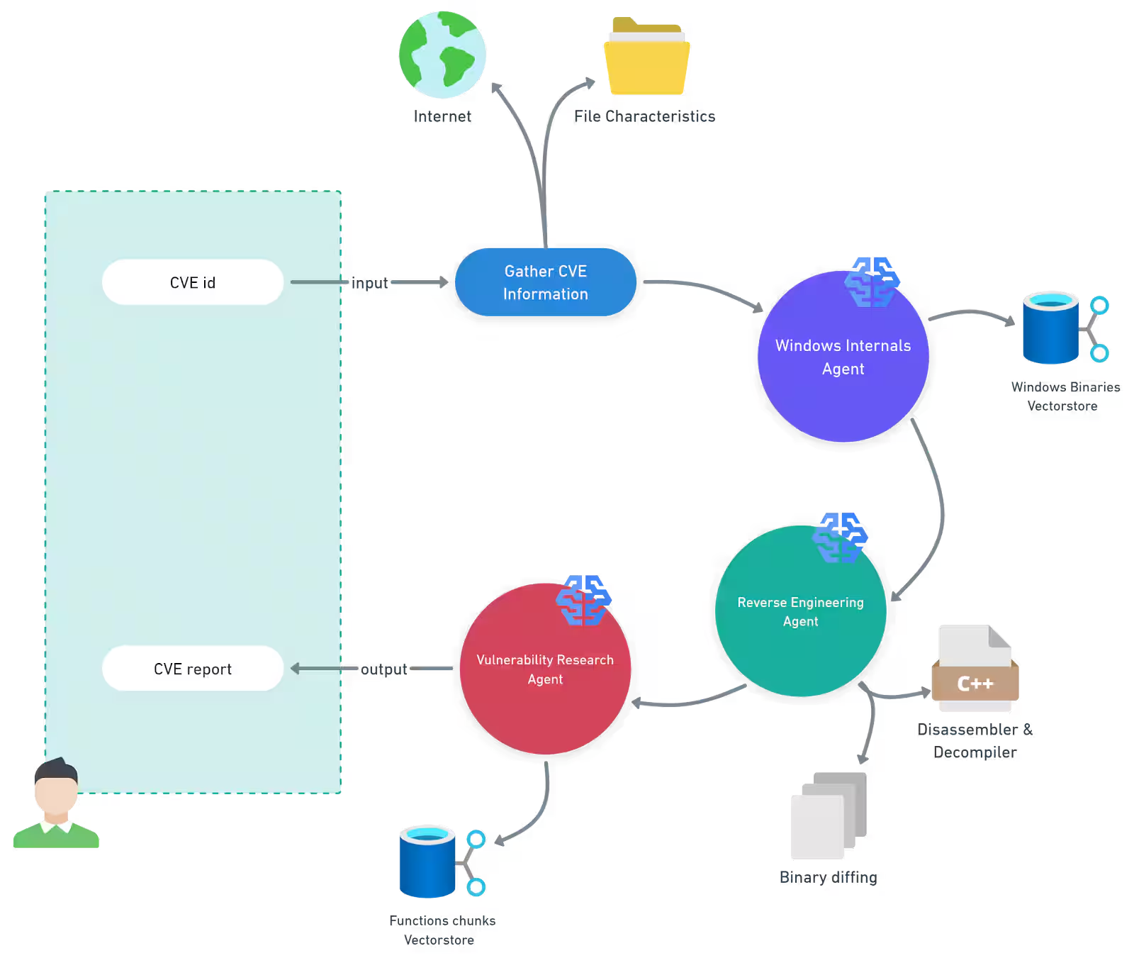 Akamai multi-agent CVE analysis workflow diagram