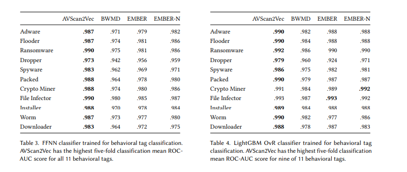 Behavioral tag classification results