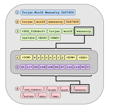 AVScan2Vec feature learning pipeline diagram