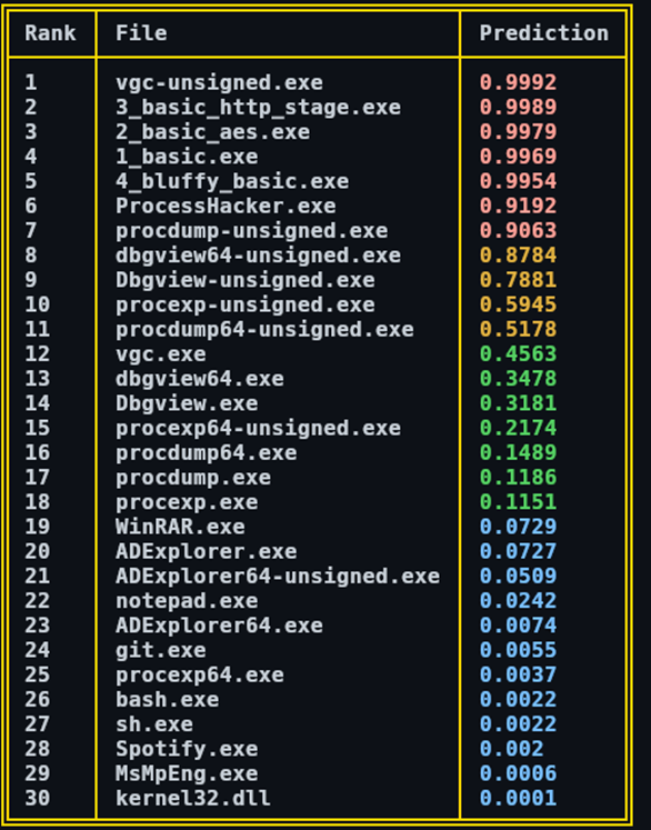 Samples Predict Table